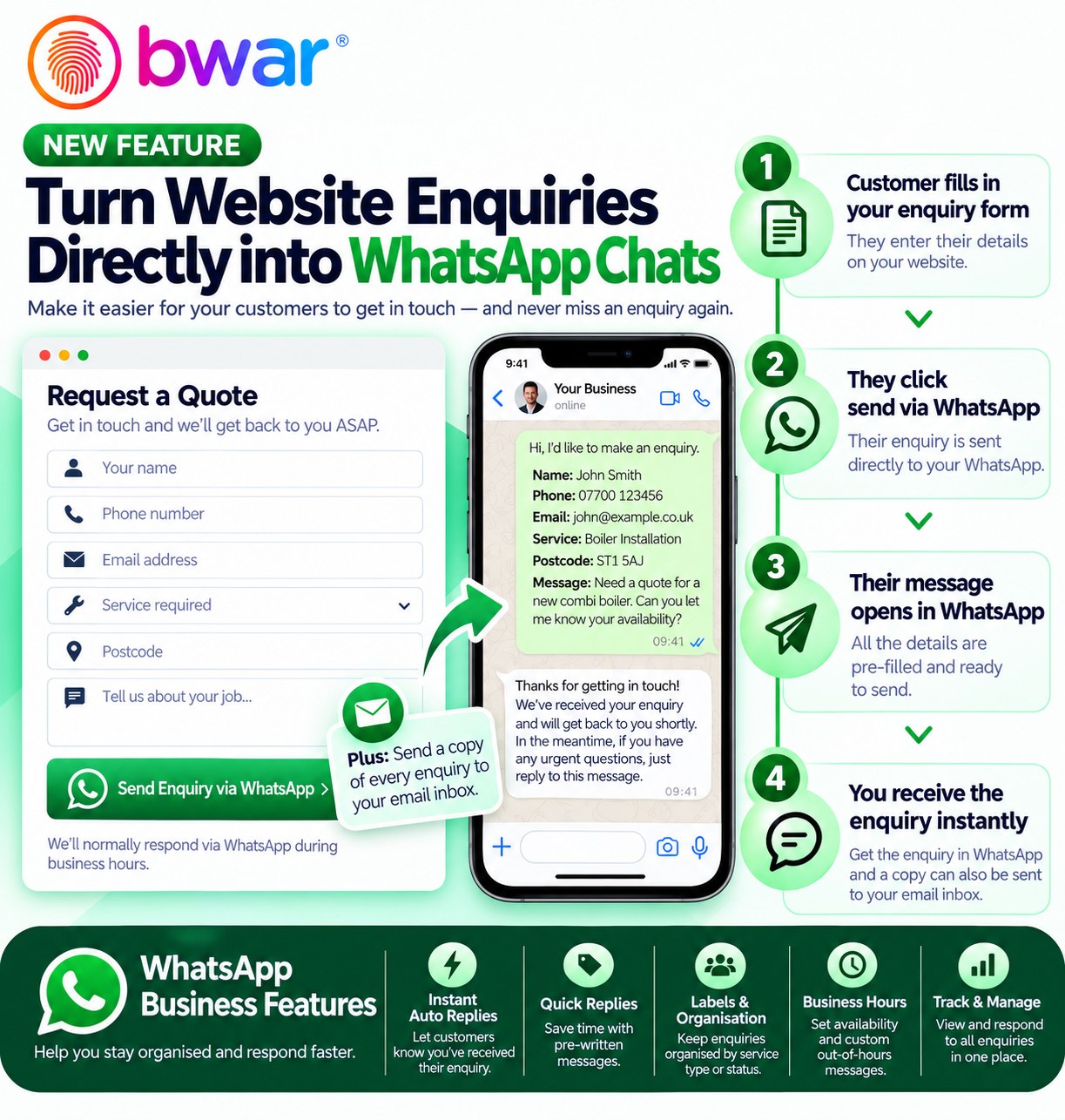Infographic showing how website enquiries are sent directly into WhatsApp chats in four steps